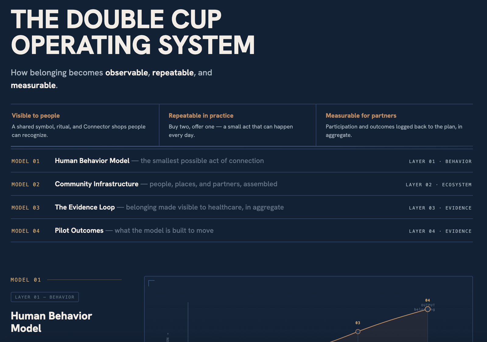 Impact Report preview: the Double Cup Operating System framework, showing the model as visible to people, repeatable in practice, and measurable for partners across four layers.