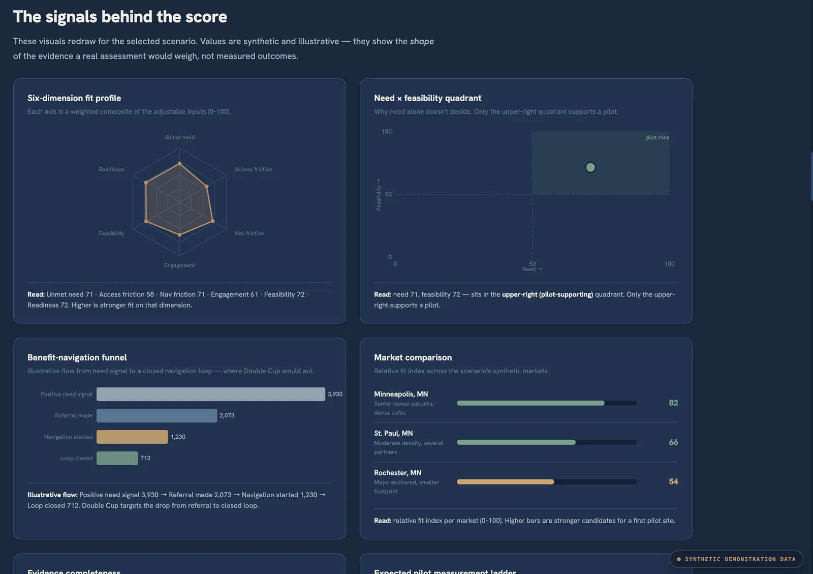 Population Fit preview: a six-dimension fit radar, a need-by-feasibility quadrant, a benefit-navigation funnel, and a market comparison ranking Minneapolis, St. Paul, and Rochester.